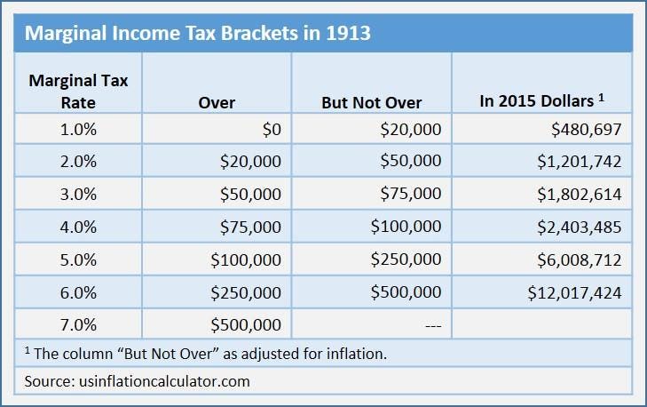 If you think that taxes on unrealized gains will only be used on the ultra-rich, I have an introductory income tax bracket to sell you.