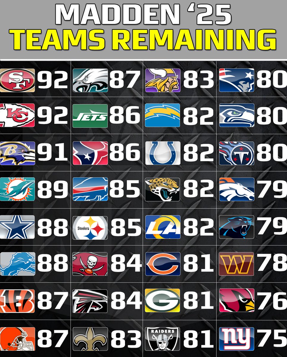 MOF Bleacher Report (@mof_bleacher) on Twitter photo With the MOF Season 77 Team Draft only 3 days away, these are your top teams for Madden 25 (Pre-roster Update!)
mofleagues.com
<a href="/NeonSportz/">NeonSportz</a> <a href="/leaguecrawler/">leaguecrawler 🦎</a> <a href="/MOFLeagues/">MOF</a>
#MOF #MOFSeason77 #Madden25 With the MOF Season 77 Team Draft only 3 days away, these are your top teams for Madden 25 (Pre-roster Update!)
mofleagues.com
<a href="/NeonSportz/">NeonSportz</a> <a href="/leaguecrawler/">leaguecrawler 🦎</a> <a href="/MOFLeagues/">MOF</a>
#MOF #MOFSeason77 #Madden25