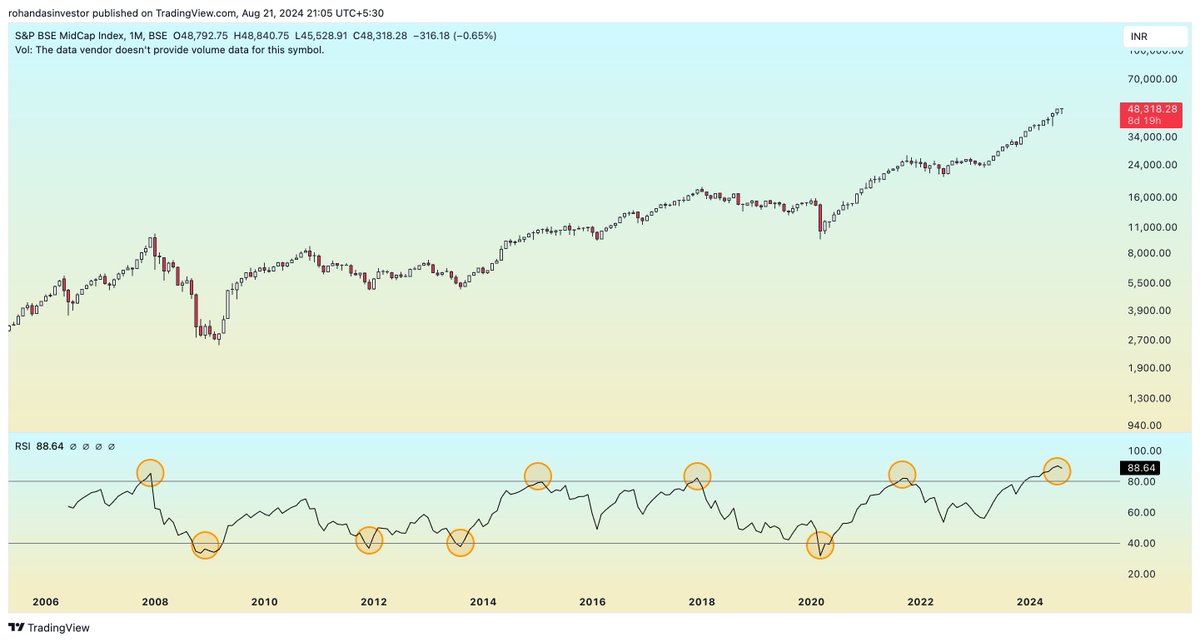 rohaninvestor's tweet photo. Once every 3-4 years, the market presents a great opportunity to buy low and sell high.

Simplest method is using RSI: buy heavily when it drops to 40 and starts climbing, and book profits when it reaches 80. https://t.co/9tYU46JGPA