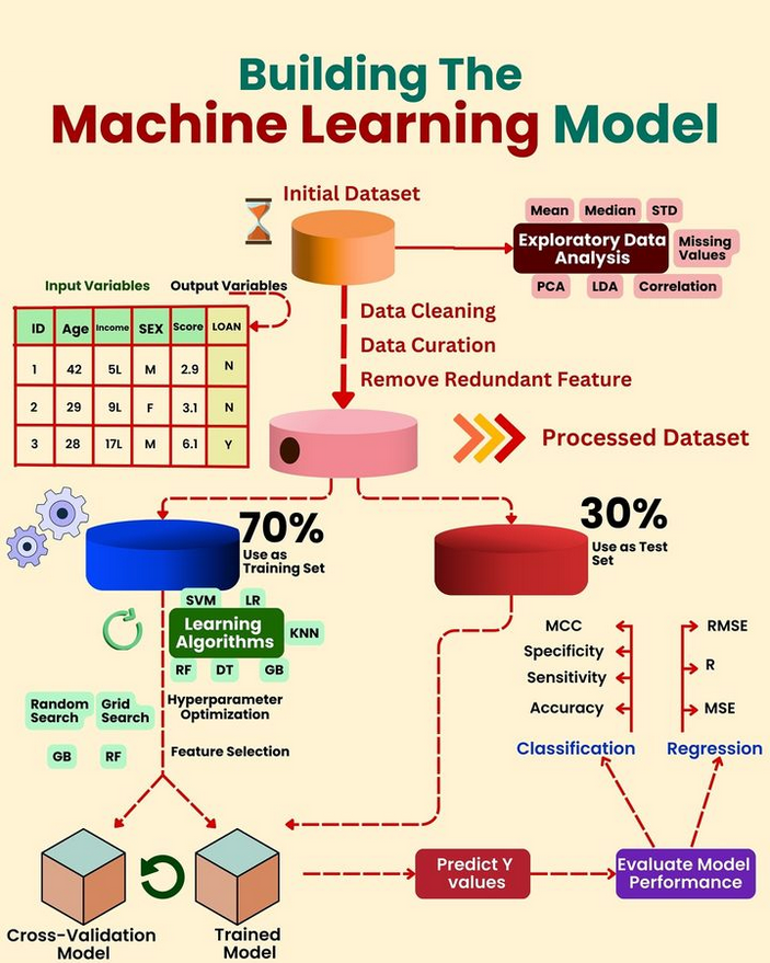 Python_Dv's tweet image. Building The Machine Learning Model

#python #ml #datascience #machinelearning #deeplearning #ai #artificialintelligence #programming #developer #softwaredeveloper #computerscience