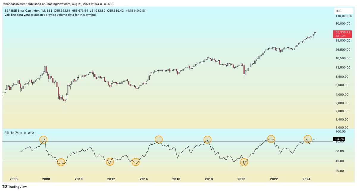 rohaninvestor's tweet photo. Once every 3-4 years, the market presents a great opportunity to buy low and sell high.

Simplest method is using RSI: buy heavily when it drops to 40 and starts climbing, and book profits when it reaches 80. https://t.co/9tYU46JGPA