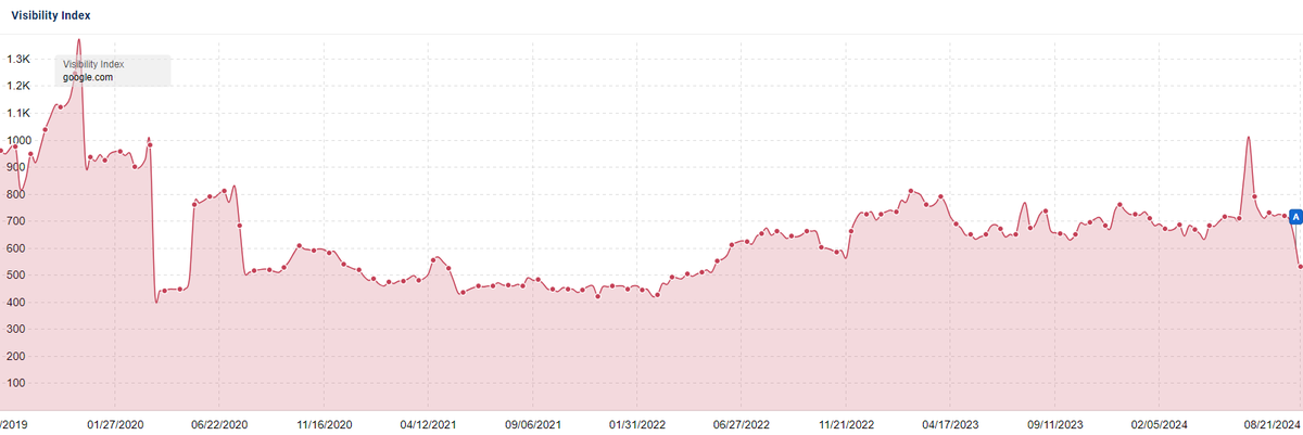 Bing and DuckDuckGo are up a lot... especially DDG. Google is dropping 😅