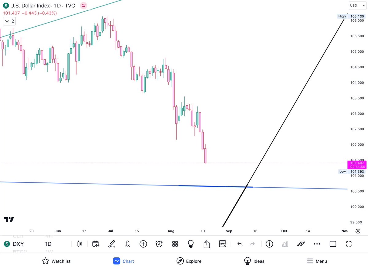 Artemis5th's tweet photo. @harrydunn88 I’m looking at 100.625 and Sep10th, one of those and we”ll see a significant bounce. https://t.co/XKlWKoCNFd