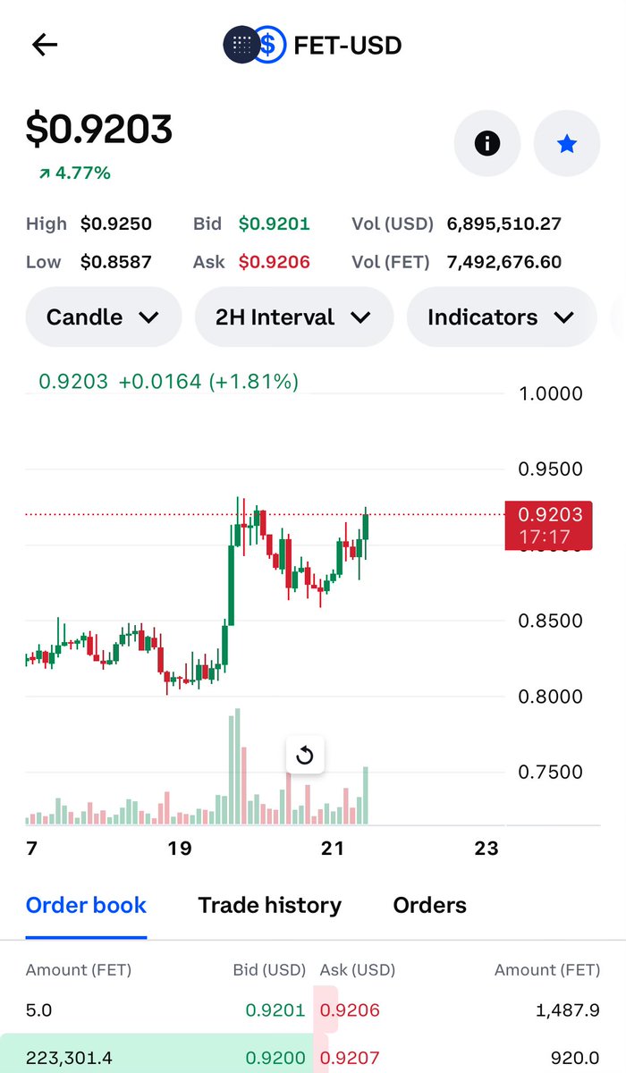 StackingUSD's tweet photo. $1 $FET today would be nice 🤩 https://t.co/hzj77Npa2v
