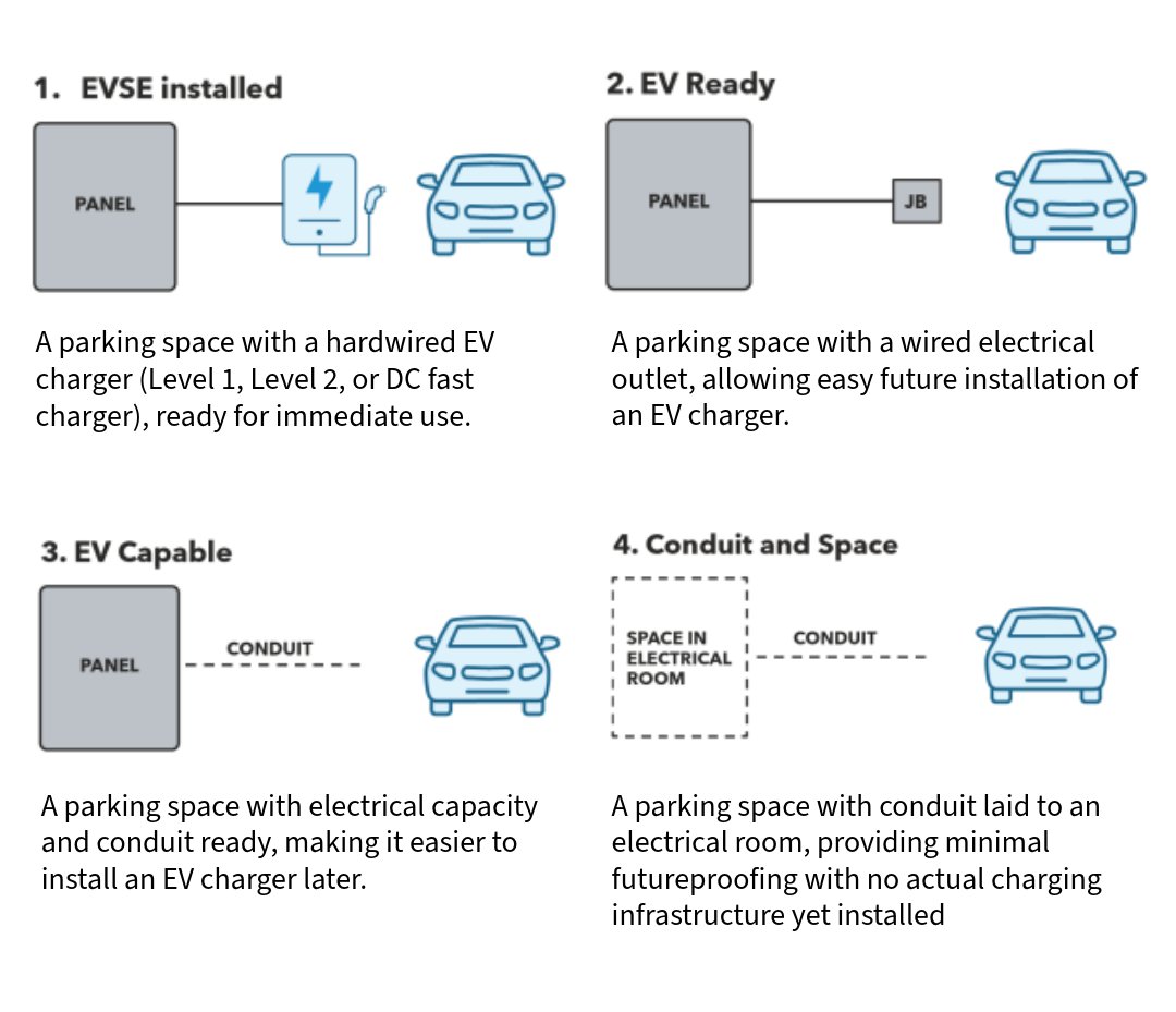 Lightenco's tweet image. We recommend future-proofing EV charging installations! ⚡

 ⬆️The image above includes 4 different ways to future-proof parking for EV charging ⬆️

✨Contact us today✨
💻info@lightenco.com
📞1-855-444-8365

#Chargenco #EVChargingSolutions