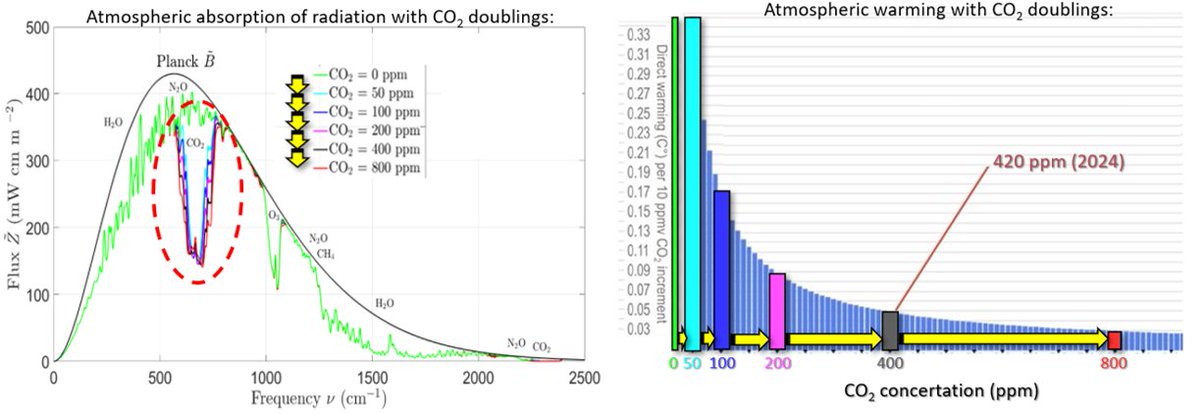 Why CO2 can't cause runaway global warming:

The plots below show how radiation absorption &amp; atmospheric warming (i.e. the "greenhouse effect") from added CO2 quickly diminishes at higher concentrations. Any miniscule warming from additional CO2 at this point would only benefit a