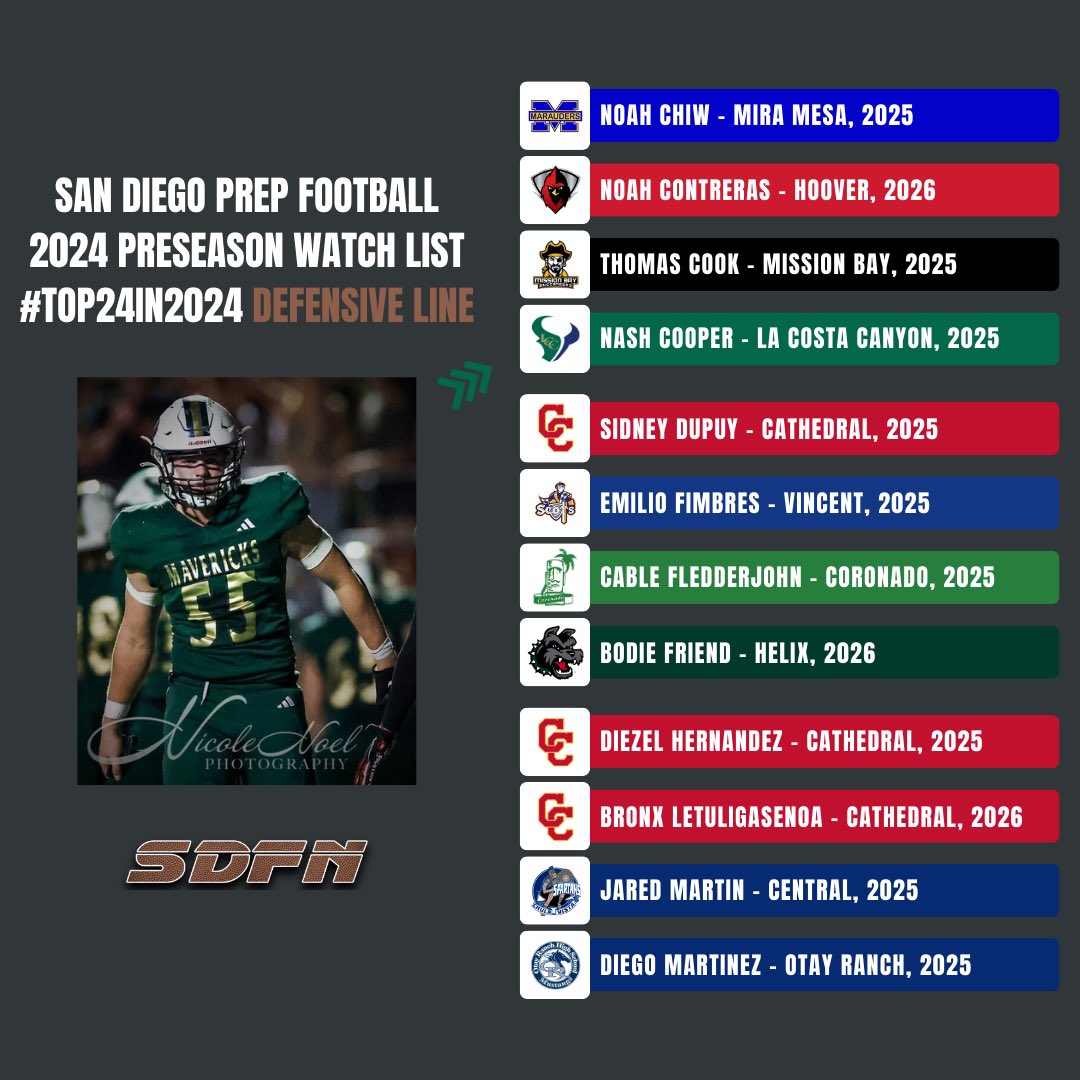 sdfootball's tweet photo. San Diego Prep🏈 Preseason Watch List:
Defensive Linemen #Top24in2024
📸 by @Nicole2Noel https://t.co/90Ctp6dW3e