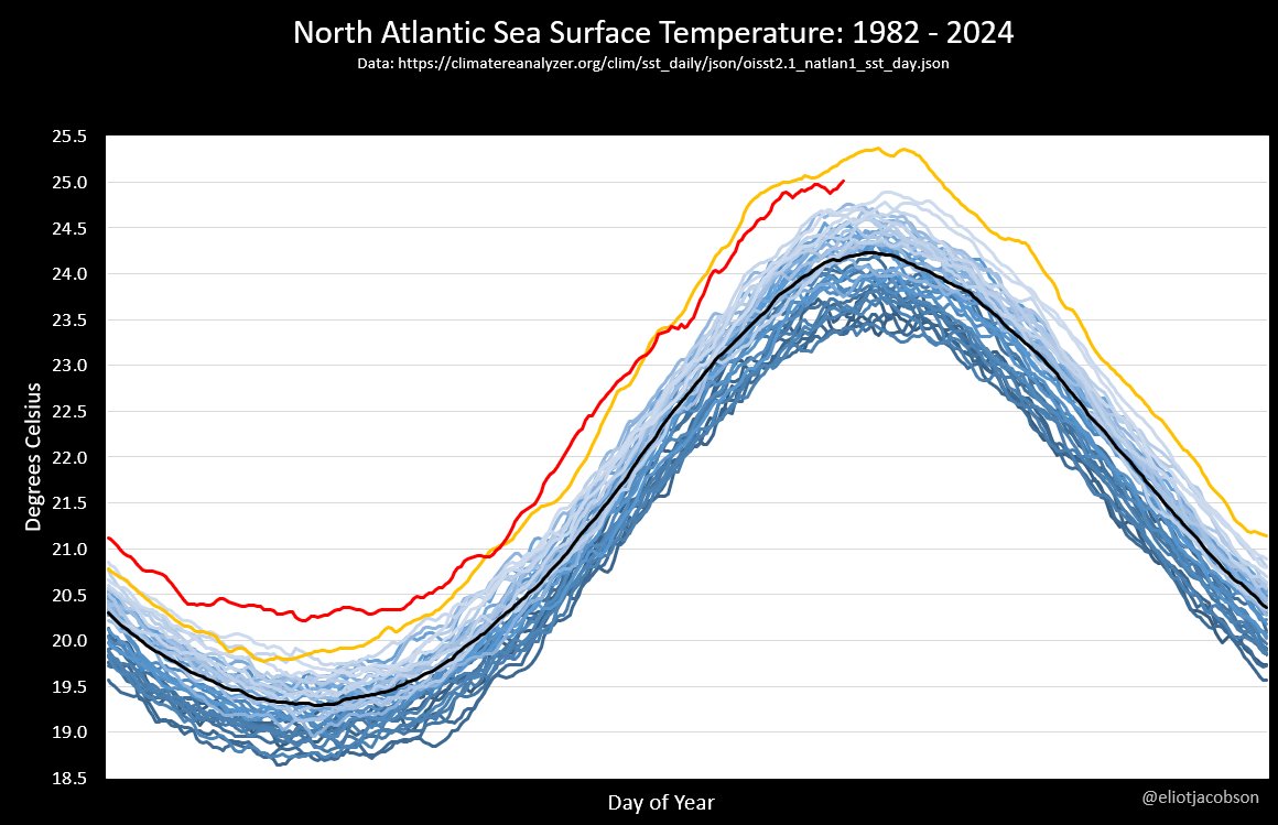 Breaking News!
Code Yikes!

For the second year in a row, North Atlantic sea surface temperatures broke 25°C, reaching 25.01°C on August 20, 2024.

The hottest temperature recorded for the period 1982-2022 was 24.89°C.