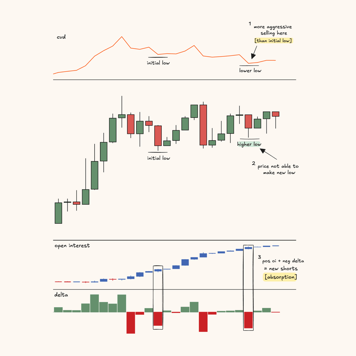 Absorption:

In the earlier stages of my trading, I would look at this a lot.

Being able to use CVD to identify where limit orders are either holding up or holding down price for short-term directional bias.

below is an example of this on the 5m time-frame ↓