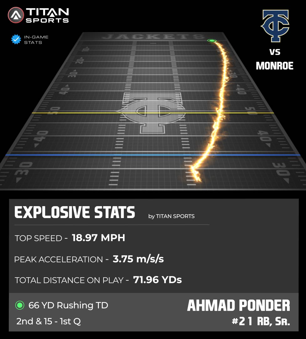 2⃣1⃣ <a href="/ahmadponder21/">Ahmad Ponder</a> going the distance, covering 71.96 YDs and hitting 18.97 Top Speed on a monster 66 YD Rushing TD!! 🔥🔥
<a href="/tcchsyjfootball/">TCCHS Football</a> 🆚 <a href="/MonroeFTBL/">Monroe Football</a>

#W1NTHEDAY // #TogetherWeSwarm
#TitanGPS // #TitanSports

<a href="/CoachJRogers1/">Justin Rogers</a> <a href="/CoachJDudley/">Jimmy Dudley</a> <a href="/CoachBoyett/">Seth Boyett</a>