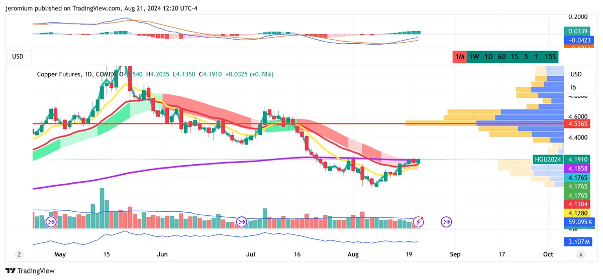 AgelessInvesti1's tweet photo. Crude #oil is just above its recent low at $72.24.

#Copper is holding just below its 200D-SMA, trying to break out higher.

By the end of the week, we will see if the oil breaks down and bounces higher and if copper breaks through or bounces lower.
#recession #commdities https://t.co/2vVIaBgIjU