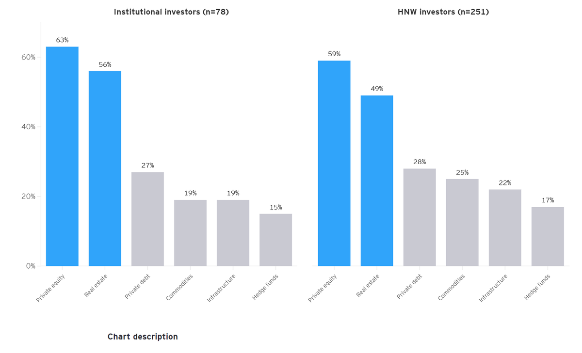 CYREM_finance's tweet photo. 🧐Institutional and HNW investors prefer real estate and private equity as top tokenized alternative of interest !

"Which tokenized alternatives are you most interested in investing in?"  (Chart below from @EYnews)

Now it's your turn : Drop your favorite tokenized alternative in the replies below! 👇