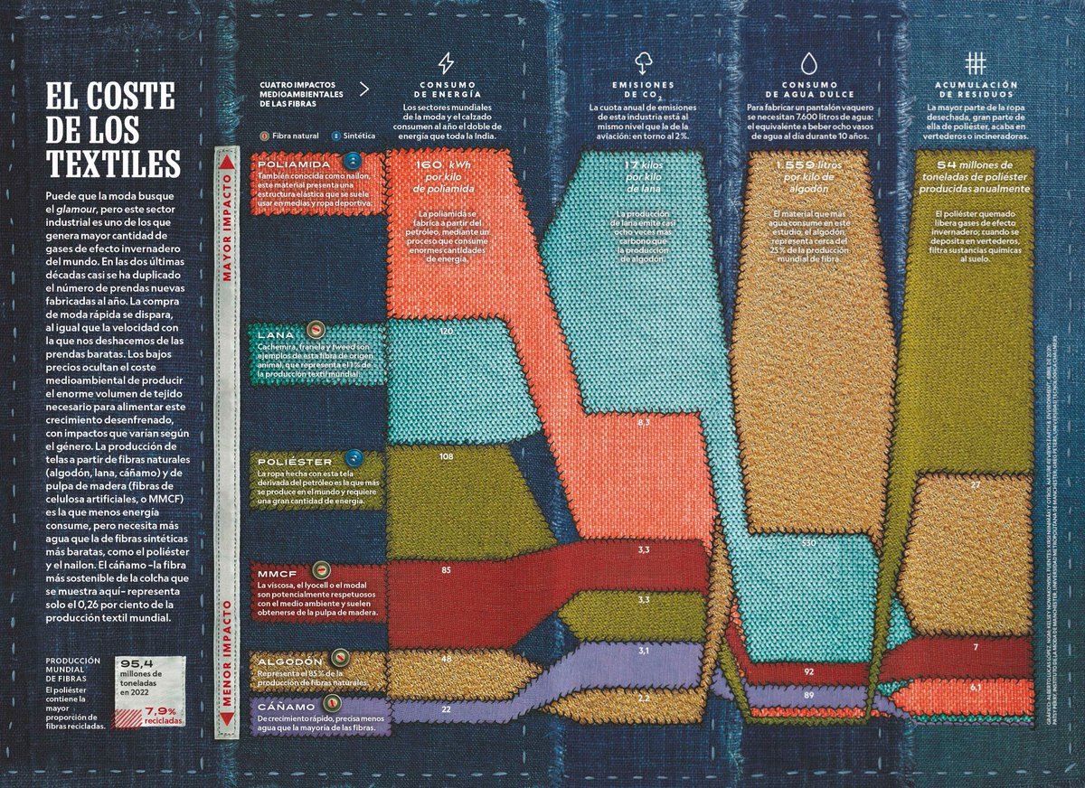 inconsolata» (@inconsolata) on Twitter photo INFOGRAFÍA » ¿Se puede hacer una infografía cosida para visualizar el coste medioambental de los textiles más habituales? Pues claro, si parte de la mente de <a href="/aLucasLopez/">Alberto Lucas López</a> en la National Geographic: inconsolata.com/post/759438742… INFOGRAFÍA » ¿Se puede hacer una infografía cosida para visualizar el coste medioambental de los textiles más habituales? Pues claro, si parte de la mente de <a href="/aLucasLopez/">Alberto Lucas López</a> en la National Geographic: inconsolata.com/post/759438742…