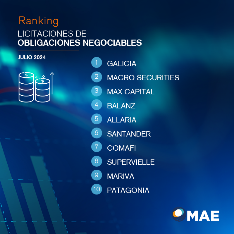 MAE_ARG's tweet photo. Mirá nuestro ranking de Obligaciones Negociables del mes de julio.

¡Sigamos creciendo juntos! 🚀 

#MAE
#ObligacionesNegociables
#MercadodeCapitales 
#finanzas 
#Agentes https://t.co/XCHhKUZYzn