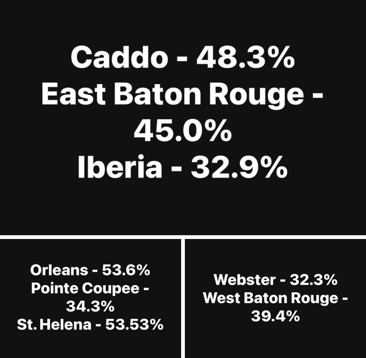 lachristygreen's tweet photo. These Louisiana parishes have higher Black populations than the state average. And yet we cannot see their INACTIVE VOTER LISTS at @Louisiana_Press public notices. WHY? #CheckRegistrationStatus #VoteOnNovember5 β
π³οΈhttps://t.co/JYavhwS7KL https://t.co/OxHAA3OFRB