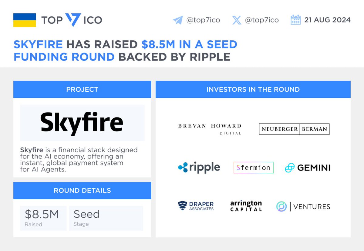 TOP 7 ICO | Crypto News & Analytics (@top7ico) on Twitter photo Skyfire has raised $8.5M in a Seed funding round backed by Ripple
<a href="/trySkyfire/">Skyfire</a>, a financial stack designed for the AI economy, has raised $8.5M in a seed funding round. Investors in the round include <a href="/Arrington_Cap/">Arrington Capital</a>, <a href="/BHDigitalAssets/">Brevan Howard Digital</a>, <a href="/Sfermion_/">Sfermion</a>, <a href="/circle_ventures/">Circle Ventures</a>, <a href="/drapervc/">Draper Associates</a>, Skyfire has raised $8.5M in a Seed funding round backed by Ripple
<a href="/trySkyfire/">Skyfire</a>, a financial stack designed for the AI economy, has raised $8.5M in a seed funding round. Investors in the round include <a href="/Arrington_Cap/">Arrington Capital</a>, <a href="/BHDigitalAssets/">Brevan Howard Digital</a>, <a href="/Sfermion_/">Sfermion</a>, <a href="/circle_ventures/">Circle Ventures</a>, <a href="/drapervc/">Draper Associates</a>,