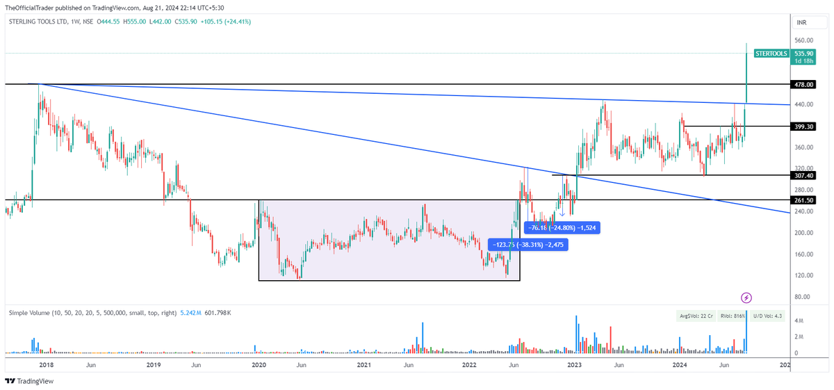 TSG_Capital's tweet photo. Sterling Tools (#SterTools) - Finally bought @ INR 420 

Chart pattern - 6.8 yrs long sloping trendline BO @ 441, ATH BO @ 478 weekly closing. 

Target – INR 840 

Time frame – Within 2 years 

Stop loss – N/A 

Rationale - EV boom proxy player 

#TSGStocks https://t.co/tV1d7S1I5Y