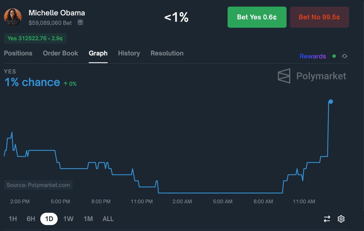 Major bull div forming on $TRUMP as his betting odds have opened up a 5% lead against Kamala.

She's doing so bad that even Michelle Obama odds have bounced off rock bottom despite Michelle Obama directly supporting her at the DNC.

This indicator is signaling extreme seller