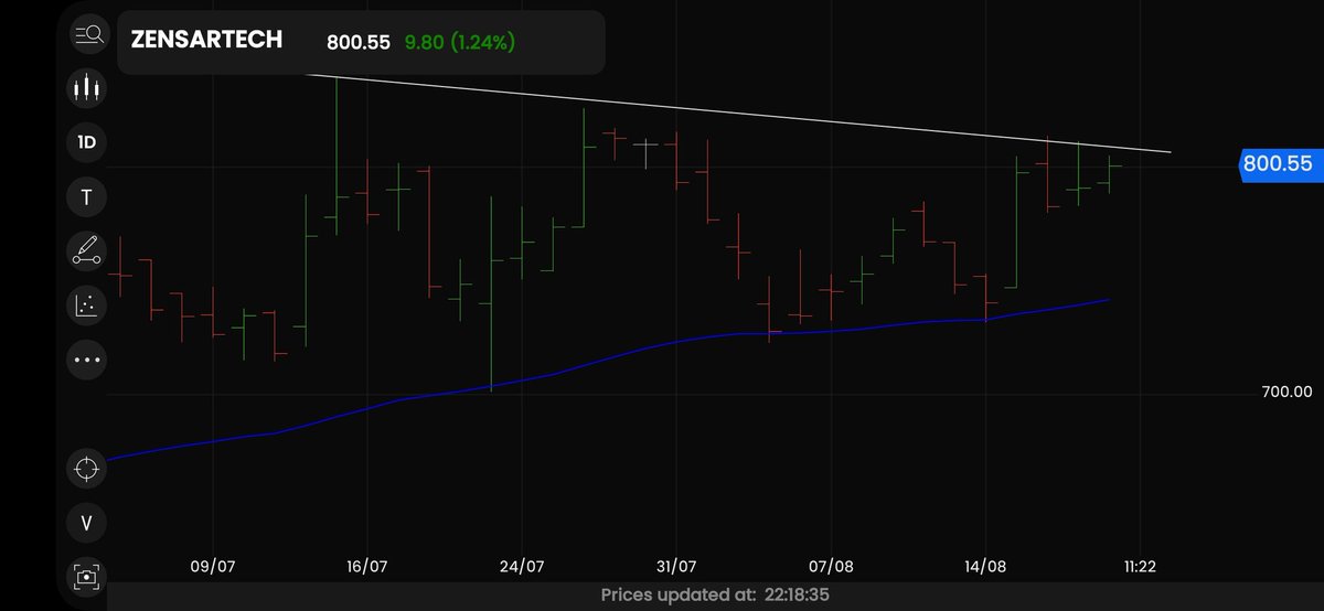 Fintech00's tweet image. #Zensartech
Back to back IBs
Ready for next leg of rally