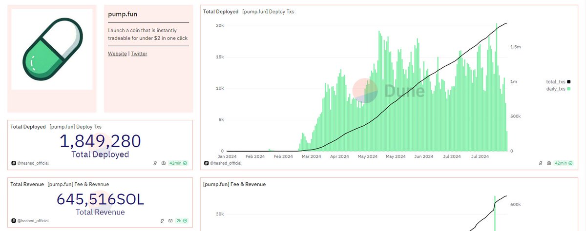 PumpFun = kings du marché crypto.😱
En 6 mois leurs stats sont affolantes : 

- 645 516 $SOL de revenue (+95'000'000$).
- 8 Millions de visiteurs/mois. 
- Plus de 1'800'000 tokens de créer. 

Assez simple au final de faire du gros cash dans le web3💸
Pas besoin de créer une