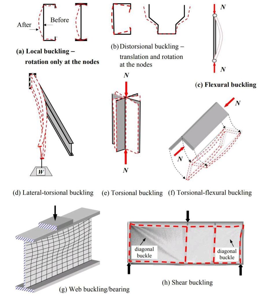 ENG_MUSTAFA00's tweet image. Buckling types
أنواع الإنبعاج في المنشآت المعدنية 
#Steel_Structure
