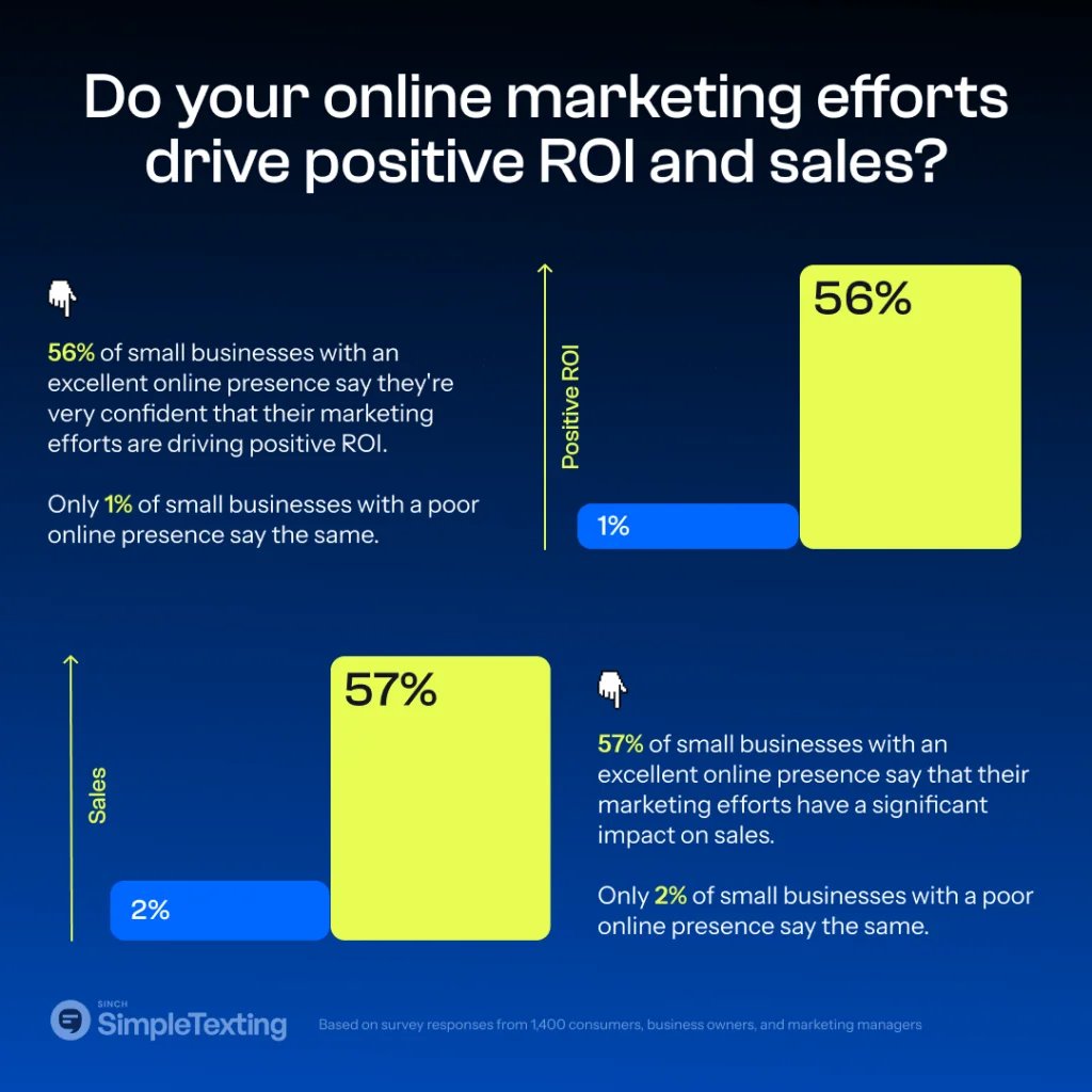 Our 2024 #smallbusinessmarketing report found that 57% of business owners who rated their online presence as 'excellent' are confident in their overall marketing ROI.

Check out the report for more #smallbusiness marketing trends: okt.to/qLiJMg