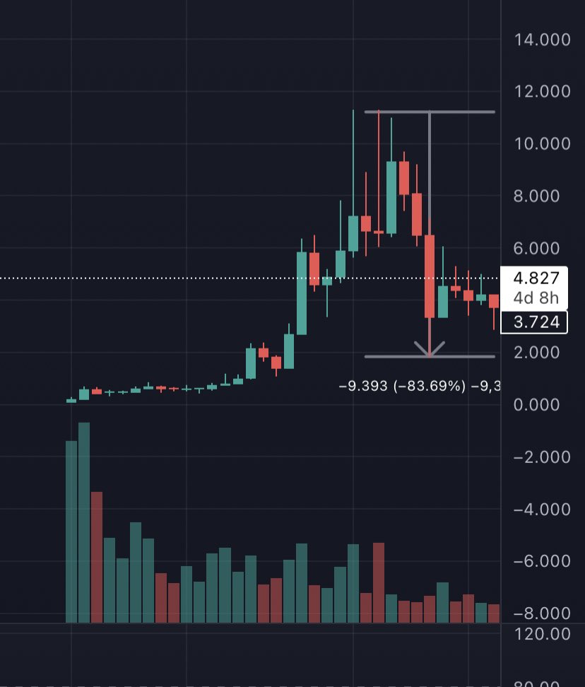 We are seeing those kind of charts for great alt coins - how not to think this is over … 
Well the ticker is $AXS just before it runs 100x in 2021