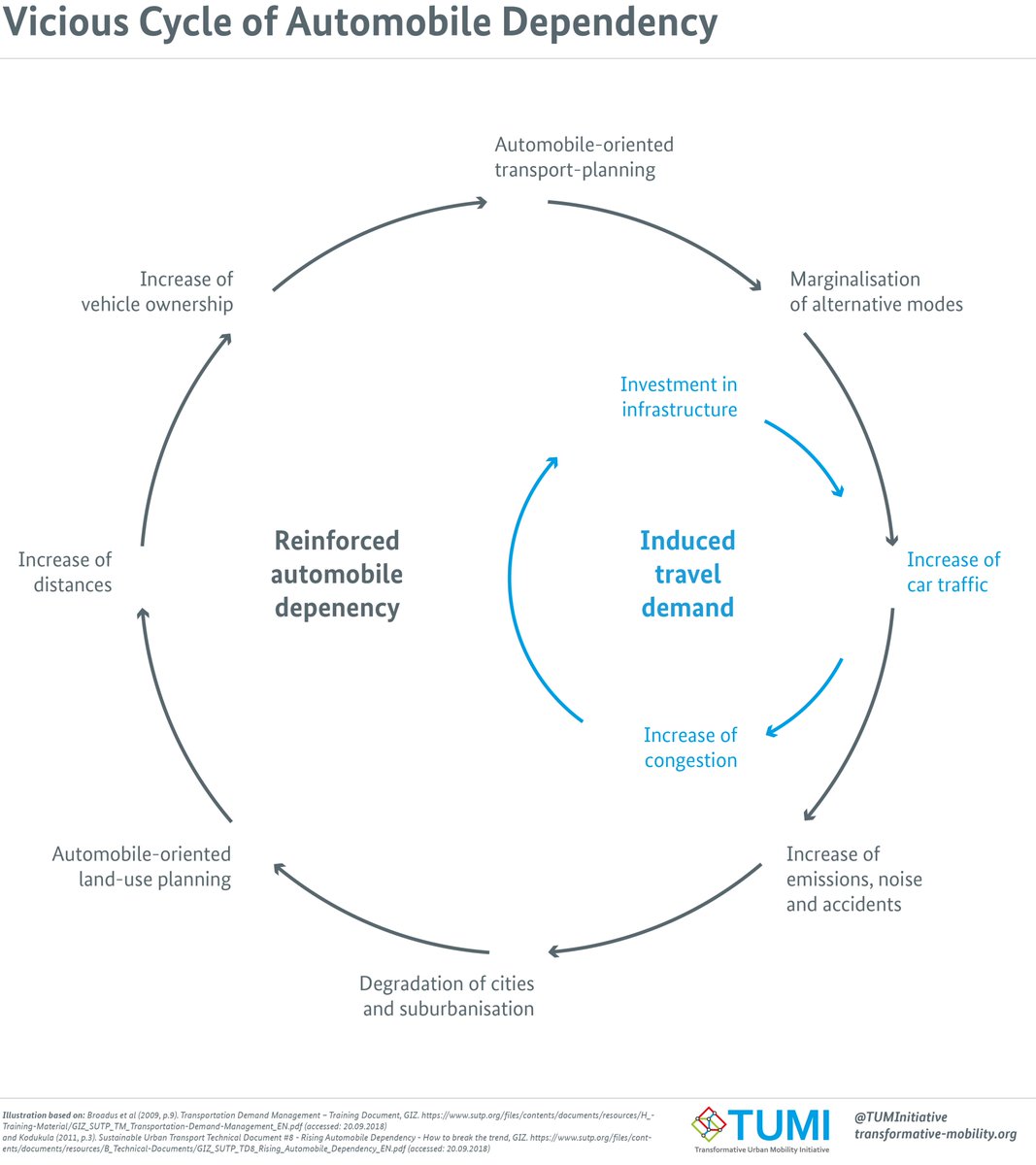 <a href="/balin_om/">Balin Overstolz</a> Yep, a side effect of the cycle of car dependency which blights our cities 😞

But! With relentless advocacy we can change that! 📣

en.wikipedia.org/wiki/Car_depen…
cc <a href="/biketempe/">Bike Tempe</a>