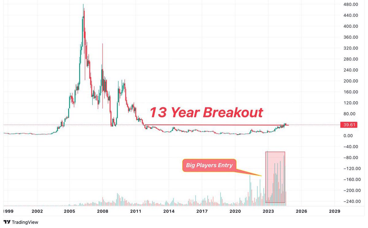 RenusheHansraj's tweet photo. A Hidden GEM is set to X10🚀
💰 | CMP 41 | TARGET 🎯 450💰|
📌Follow, Retweet & Comment to get stock name in your DM
#MAZDOCK #SwingTrading #HFCL #IREDA #OptionsTrading #nifty50 #IPOAlert #Multibagger #StocksToBuy #stockstowatch #StockMarketindia #Breakout #TataMotors #OlaA https://t.co/sfhN1GY6VA