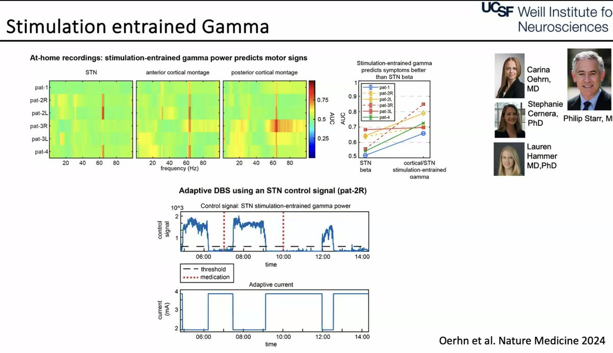 Michael Okun (@michaelokun) on Twitter photo When they go low (beta) we go high (gamma) for adaptive DBS for Parkinson's. <a href="/littleneuro/">Simon Little</a> showing this new <a href="/NatureMedicine/">Nature Medicine</a> paper w/ three woman first authors which he is very proud of as three rising stars in the field. <a href="/DBSThinkTank/">DBS Think Tank</a> first speaker today showing a paper literally When they go low (beta) we go high (gamma) for adaptive DBS for Parkinson's. <a href="/littleneuro/">Simon Little</a> showing this new <a href="/NatureMedicine/">Nature Medicine</a> paper w/ three woman first authors which he is very proud of as three rising stars in the field. <a href="/DBSThinkTank/">DBS Think Tank</a> first speaker today showing a paper literally