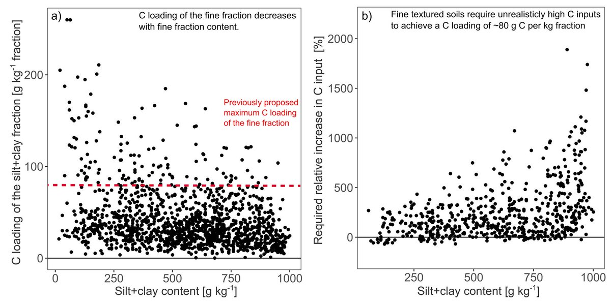 Towards an ecosystem capacity to stabilise organic carbon in soils

📄 onlinelibrary.wiley.com/doi/full/10.11…