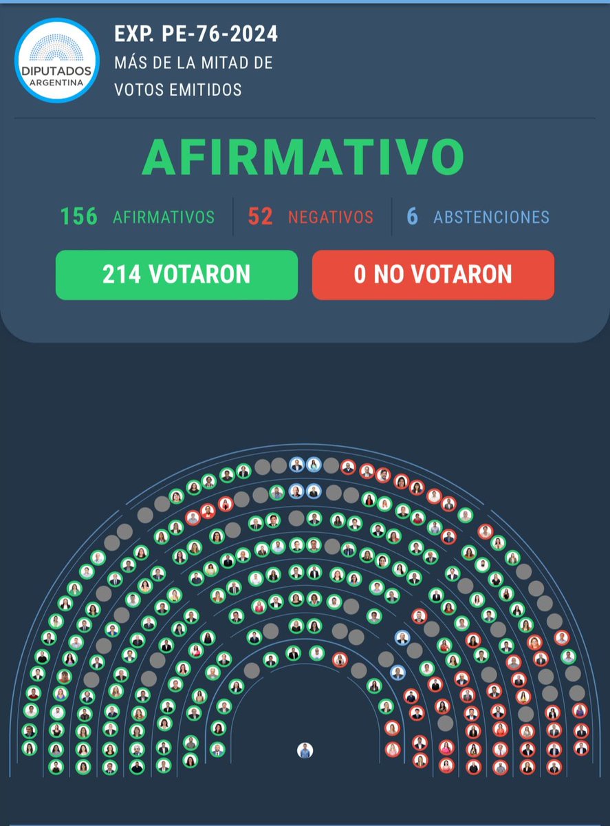 HugoYasky's tweet image. En una votación que puede ser bisagra, diputados distintos bloques rechazamos el decreto que da 105.000 millones de pesos para la SIDE, lo que permitiría triplicar el presupuesto vigente para comedores comunitarios.
La prioridad son los pibes con hambre, no el espionaje interno