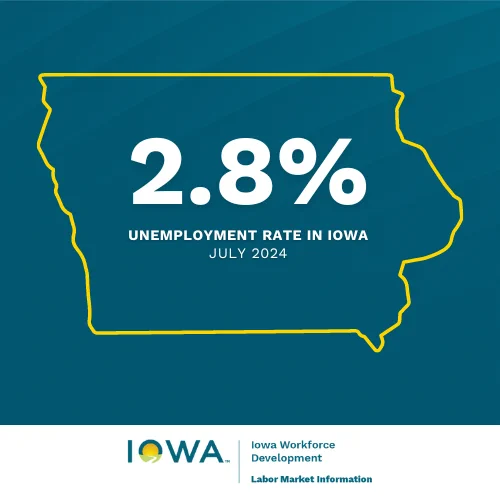 An outline of the state of Iowa. The social media graphic has text within the outline that reads, "2.8% Unemployment Rate in Iowa - July 2024." The graphic also features the Iowa Workforce Development logo. 