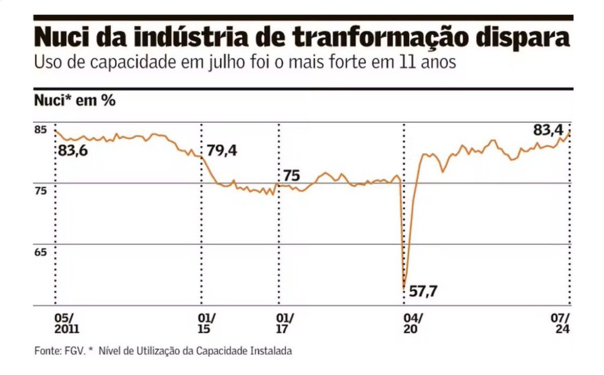Mais um gráfico que recomendo a você para compartilhar hoje no final do expediente: nossas fábricas atingiram o maior nível de atividade desde 2011! Isso significa que a utilização da capacidade instalada bateu recorde, chegando a 83,4%. A indústria brasileira segue dando sinais
