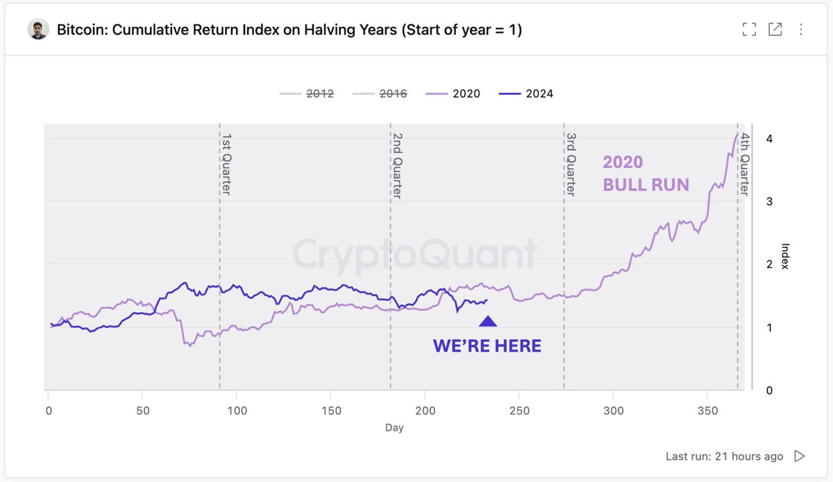 cryptorover's tweet photo. The biggest gains for the #Bitcoin bull market are still yet to come... https://t.co/XCJabCGzFp