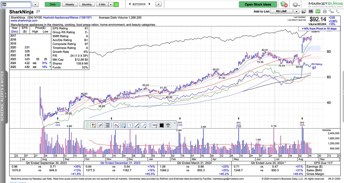 $DKS $TJX $SN $BURL.... A few more retail stocks performing well.... <a href="/MalibuInvest/">Maliboooooom !</a>  Mr. Boom loves it when Dicks is rising...😂🤣...without the Cialis.... The Shark is breaking away form that little shelf...