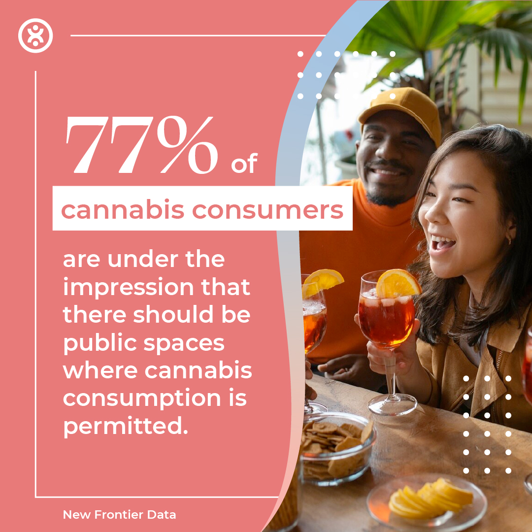 MyTEPI's tweet photo. 🍃 The people have spoken: 77% support public spaces for cannabis consumption. Let’s push for safe, welcoming areas to connect, share, and enjoy responsibly. 

#fyp #420community #discoveryourcolor #plantmedicine https://t.co/7sErEi2zYH