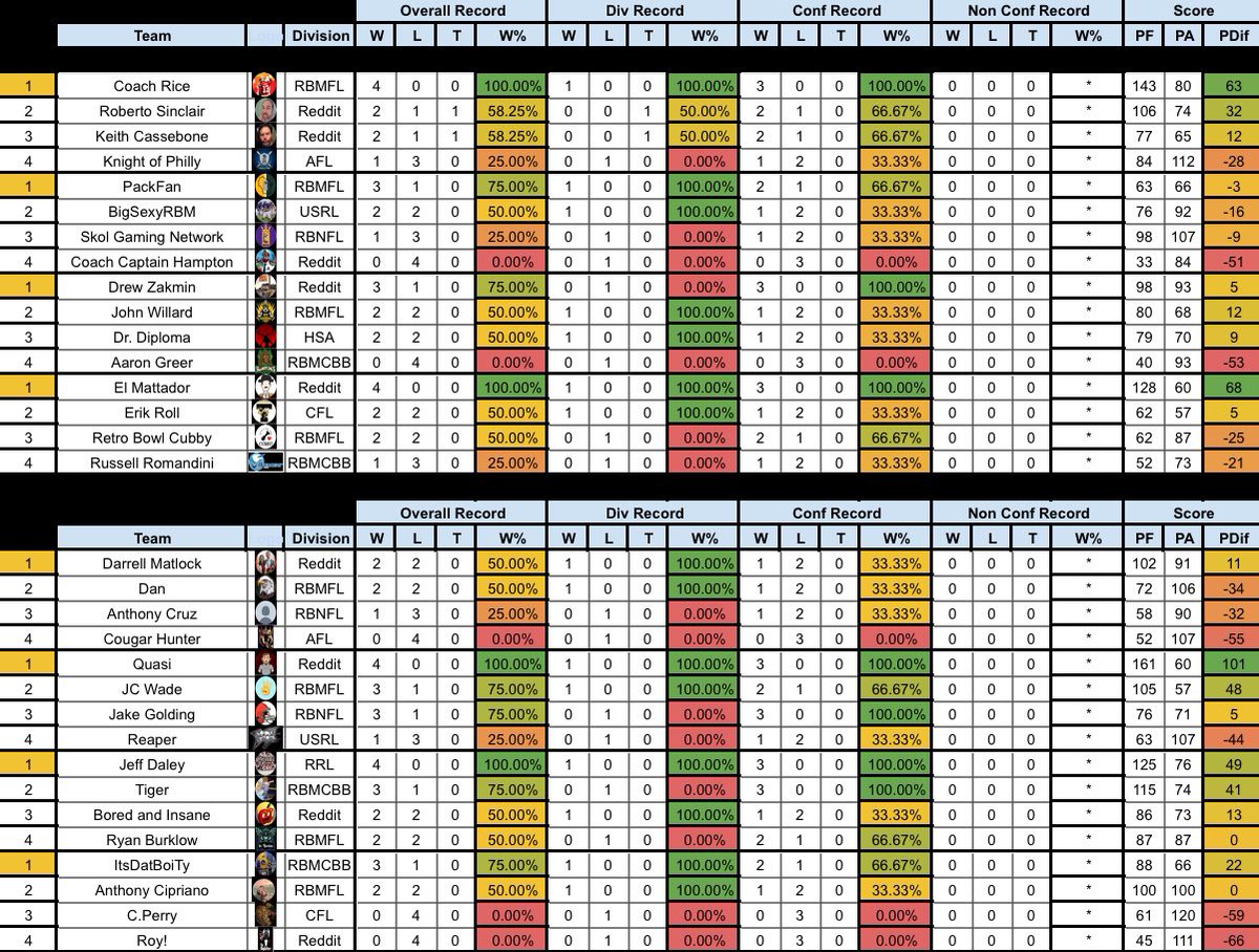 RBWC_LEAGUE's tweet photo. Results for GAMES 1-4? Maybe? I hope? 🤣

Reddit and RBMFL dominate the playoff field early, in the first conference and overall taking 10 of 14 spots!

GAMES 5-8 due Friday Night!

Breakdown of Playoff Teams
Reddit- 6 Teams
RBMFL- 4 Teams
RBMCBB- 2 Teams
RBNFL, RRL- 1 Team https://t.co/vfPVuqigmm