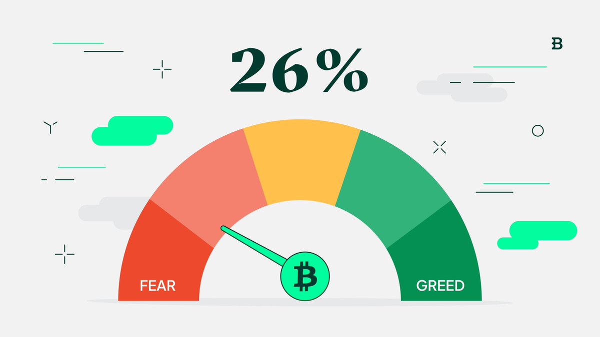 Are you feeling fearful yet? 👀 The #Bitcoin Fear & Greed Index dropping to  26% reflects a high level of caution in the market! 🚨 Emotions are running  high, but some say