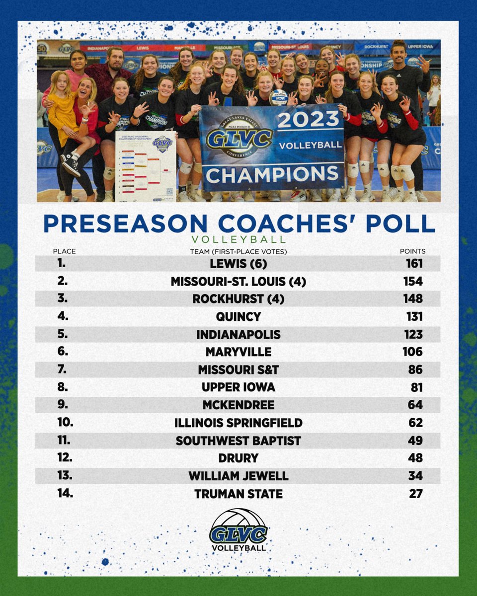 Great Lakes Valley Conference (@glvcsports) on Twitter photo ๐๐จ #GLVCvb PRESEASON COACHES POLL
#๏ธโฃ1๏ธโฃ <a href="/LewisFlyers/">Lewis Athletics โ๏ธ</a>
#๏ธโฃ2๏ธโฃ <a href="/UMSLAthletics/">UMSL Athletics</a>
#๏ธโฃ3๏ธโฃ <a href="/RUhawks/">Rockhurst Athletics</a>
#๏ธโฃ4๏ธโฃ <a href="/QUHawks/">Quincy Hawks</a>
๐ GLVCsports.com/VBpoll ๐๐จ #GLVCvb PRESEASON COACHES POLL
#๏ธโฃ1๏ธโฃ <a href="/LewisFlyers/">Lewis Athletics โ๏ธ</a>
#๏ธโฃ2๏ธโฃ <a href="/UMSLAthletics/">UMSL Athletics</a>
#๏ธโฃ3๏ธโฃ <a href="/RUhawks/">Rockhurst Athletics</a>
#๏ธโฃ4๏ธโฃ <a href="/QUHawks/">Quincy Hawks</a>
๐ GLVCsports.com/VBpoll