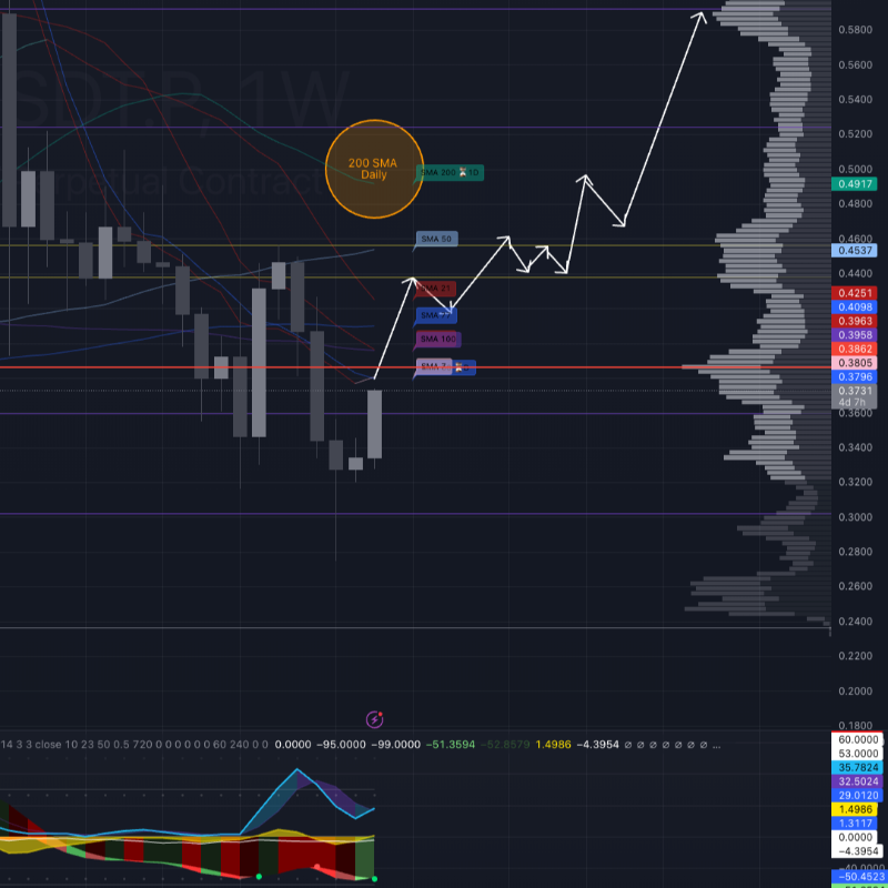 MetatronicDave's tweet photo. $ADA looks like we have bullish momentum on the weekly chart. There seems to be some resistance around the 0.65 and 0.5 fibs, but I fully expect us to reclaim the 200 Daily SMA and to push up to $0.60 soon, based on current data.