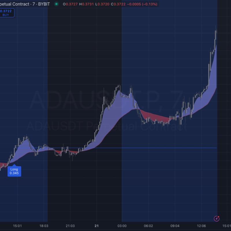 MetatronicDave's tweet photo. $ADA looks like we have bullish momentum on the weekly chart. There seems to be some resistance around the 0.65 and 0.5 fibs, but I fully expect us to reclaim the 200 Daily SMA and to push up to $0.60 soon, based on current data.
