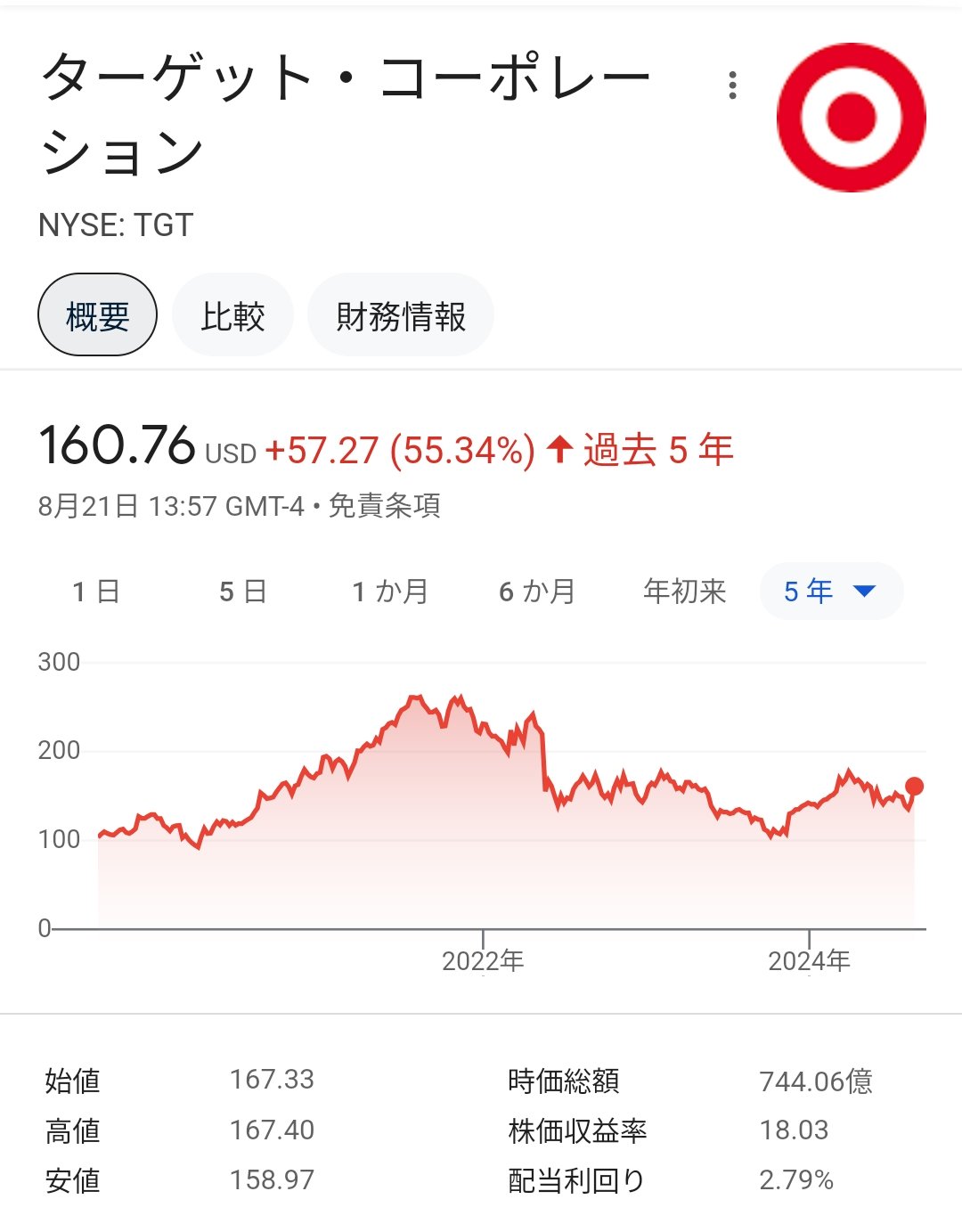 ちさと@米国株投資 (@chisato_invest) / X