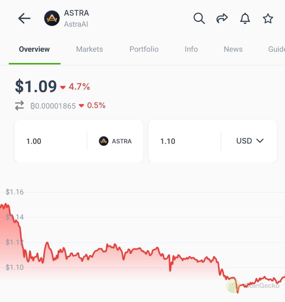 genius_cowboy's tweet photo. While others are panicking and selling off, the smart money knows exactly what’s up—they’re bidding on $ASTRA right here. 

Look at the chart, and it’s impossible to miss the 7X move to a $70M market cap. And trust me, that’s just the beginning. The next leg up? 

A new all-time high with $100M in sight after hitting $70M.

Right now, sitting at a $10M market cap, $ASTRA is what the OGs call a "Bounce Level." 

This is where big moves start. $ASTRA has done in just 9 months what many projects couldn’t pull off in 3 years.

And it’s no wonder. They’ve just launched the most advanced and fastest AI search engine, bringing the future straight to us with ‘Stellar.’

If you’re bullish on AI, there’s no way you can ignore @AstraAIofficial 

At a $10M market cap, it’s basically easy money.

So, are you printing this gem with me, anon? 

Because $ASTRA is about to make some serious moves, and you won’t want to miss it.