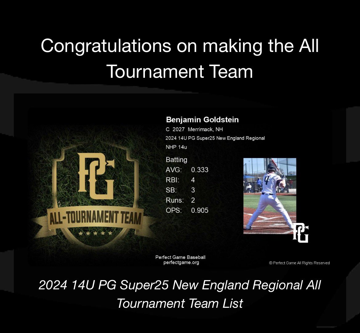BGoldstein2704's tweet image. Had a solid season this year with @NHProspectsBC. Here are my stats for this summer

Hitting Stats:
(98 AB/133PA)
BA: .316
OBP: .481
OPS: .920
RBI: 19
H + BB: 60
R: 20
QAB: 75