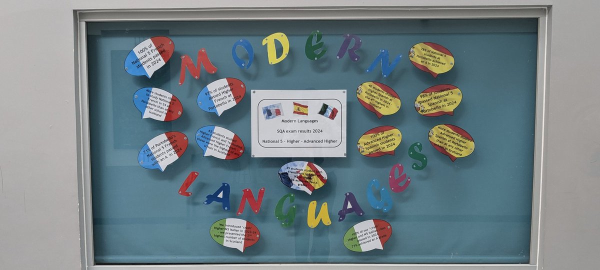 Portobello Modern Languages (@phsmodlangs) on Twitter photo Some new displays showcasing some fantastic SQA results in 2024 and introducing our 27 brilliant S6 language ambassadors for this session 🇫🇷🇪🇸🇮🇹 <a href="/PortobelloHigh/">Portobello High Sch</a> <a href="/SALTLANGS/">Scottish Association for Language Teaching</a> <a href="/CEC1plus2/">CEC1+2</a> Some new displays showcasing some fantastic SQA results in 2024 and introducing our 27 brilliant S6 language ambassadors for this session 🇫🇷🇪🇸🇮🇹 <a href="/PortobelloHigh/">Portobello High Sch</a> <a href="/SALTLANGS/">Scottish Association for Language Teaching</a> <a href="/CEC1plus2/">CEC1+2</a>