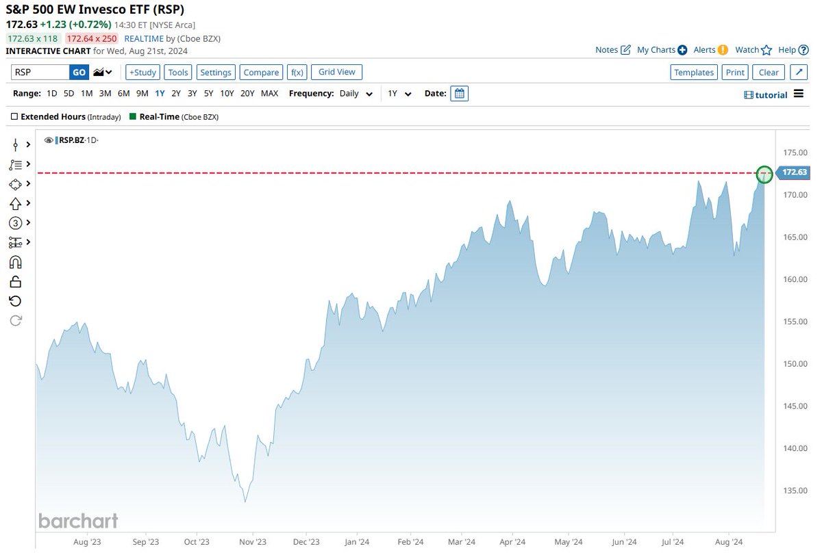 Barchart's tweet photo. Equal Weighted S&amp;P 500 $RSP on track for its highest closing price in history!  Even Bears can't dismiss that 🫡 https://t.co/y78SzksPUz
