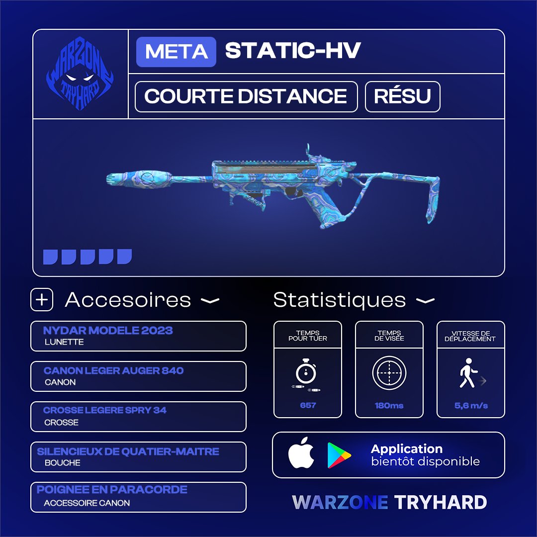 WZ_Tryhard's tweet photo. 🚨STATIC-HV TOUJOURS META🚨

🔻La STATIC-HV a reçu un nerf lors du patch note sur #Warzone. 

👍🏾Elle est toujours META avec un TTK de 657ms qui peut etre réduit avec 1 headshot. 

⚠️Cependant, tirer dans les jambes sera maintenant punitif alors attention à votre shoot.

#cod #WZsaison5reloaded