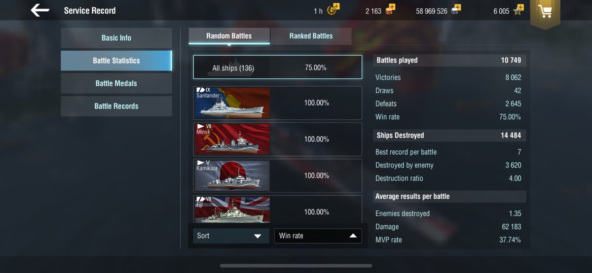 念願の勝率75%に到達‼️‼️‼️‼️‼️
これで安心して引退できる😴