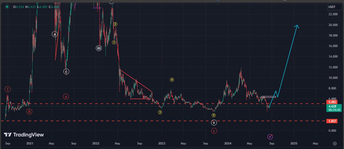 Allver_fx's tweet photo. Polkadot elliott waves analysis

#DOT #polkadot #CryptoCommunity https://t.co/e9SJCzd3xl